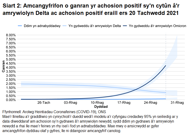Siart yn dangos amcangyfrifon o ganran yr achosion cadarnhaol sy’n gydnaws â'r amrywiolyn Omicron sy'n gydnaws â'r amrywiolyn Delta a rhai sydd ddim yn adnabyddadwy.