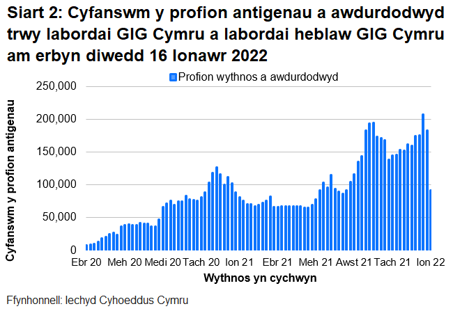 Yn nhrefn maint, mae uchafbwyntiau’n digwydd y mis Rhagfyr 2021/Ionawr 2022, mis Medi/Hydref 2021, mis Rhagfyr 2020/Ionawr 2021 a mis Mehefin/Gorffennaf 2021.