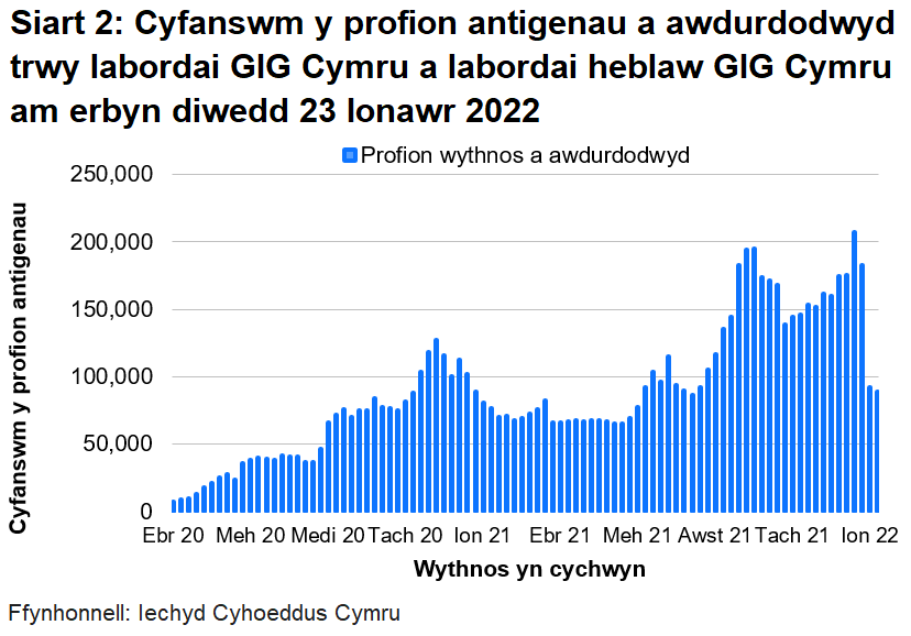 Yn nhrefn maint, mae uchafbwyntiau’n digwydd y mis Rhagfyr 2021/Ionawr 2022, mis Medi/Hydref 2021, mis Rhagfyr 2020/Ionawr 2021 a mis Mehefin/Gorffennaf 2021.