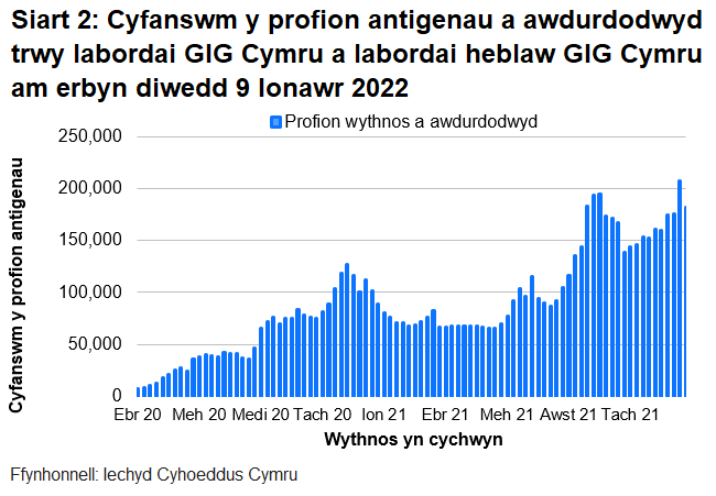 Yn nhrefn maint, mae uchafbwyntiau’n digwydd y mis Rhagfyr 2021/Ionawr 2022, mis Medi/Hydref 2021, mis Rhagfyr 2020/Ionawr 2021 a mis Mehefin/Gorffennaf 2021.