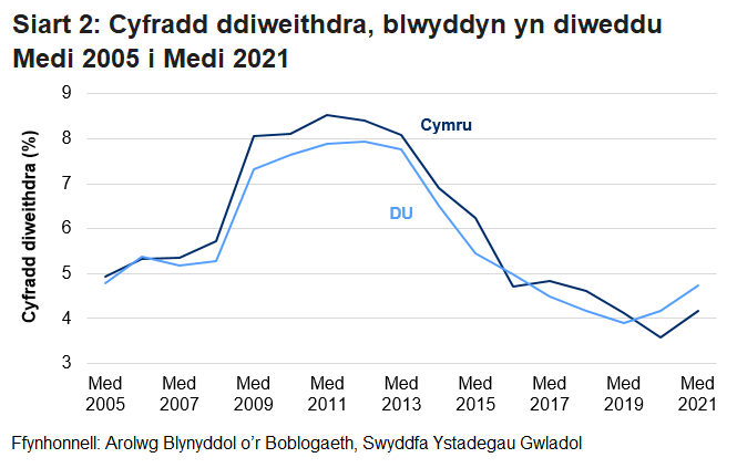 Cynyddodd y gyfradd ddiweithdra ar gyfer pobl 16 oed a throsodd i'r pwynt uchaf yn ystod y dirwasgiad yng Nghymru a'r DU ond ers hynny gostyngodd i'r lefel isaf yn 2020, cyn effaith pandemig y coronafeirws.