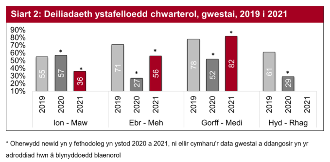 Yn 2021 Roedd deiliadaeth ystafelloedd yn nhrydydd chwarter y flwyddyn yn sylweddol uwch o gymharu â'r un cyfnod y flwyddyn flaenorol.