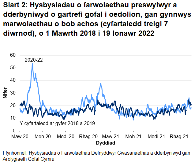 Mae Siart 2 yn dangos bod ar ôl yr uchafbwynt ar ddechrau mis Mai 2020, cyrraeddodd hysbysiadau o farwolaethau preswylwyr cartrefi gofal i oedolion uchafbwynt ar 18 Ionawr 2021 cyn gostwng eto. Mae hysbysiadau wedi amrywio dros yr wythnosau diwethaf.