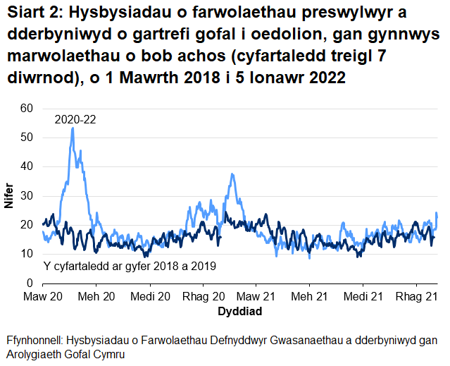 Mae Siart 2 yn dangos bod ar ôl yr uchafbwynt ar ddechrau mis Mai 2020, cyrraeddodd hysbysiadau o farwolaethau preswylwyr cartrefi gofal i oedolion uchafbwynt ar 18 Ionawr 2021 cyn gostwng eto. Mae hysbysiadau wedi amrywio dros yr wythnosau diwethaf.