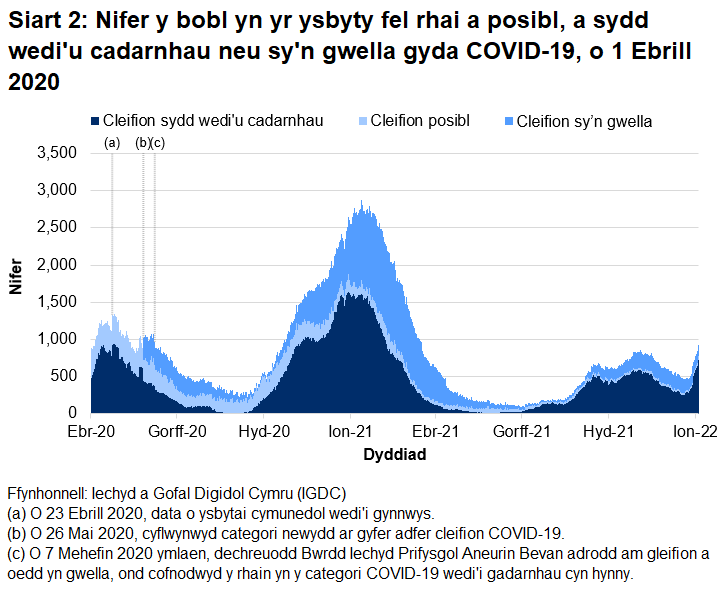 Mae Siart 2 yn dangos bod nifer y bobl yn yr ysbyty â COVID-19 wedi cyrraedd ei lefel uchaf ar 12 Ionawr 2021 cyn gostwng eto. Mae nifer y gwelyau a feddiannir gyda chleifion sy'n gysylltiedig â COVID-19 wedi bod yn cynyddu'n gyffredinol dros yr wythnosau diwethaf.