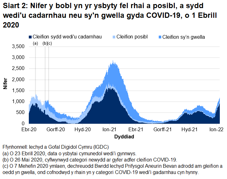 Mae Siart 2 yn dangos bod nifer y bobl yn yr ysbyty â COVID-19 wedi cyrraedd ei lefel uchaf ar 12 Ionawr 2021 cyn gostwng eto. Mae nifer y gwelyau a feddiannir gyda chleifion sy'n gysylltiedig â COVID-19 wedi bod yn cynyddu'n gyffredinol dros yr wythnosau diwethaf.