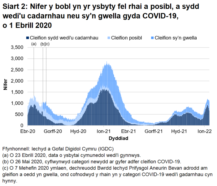 Mae Siart 2 yn dangos bod nifer y bobl yn yr ysbyty â COVID-19 wedi cyrraedd ei lefel uchaf ar 12 Ionawr 2021 cyn gostwng eto. Mae nifer y gwelyau gyda chleifion sy'n gysylltiedig â COVID-19 wedi bod yn cynyddu'n gyffredinol o ddiwedd mis Rhagfyr 2021 ymlaen ond wedi gostwng dros yr wythnos diweddaraf.