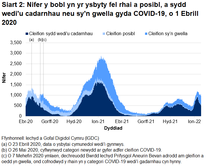 Mae Siart 2 yn dangos bod nifer y bobl yn yr ysbyty â COVID-19 wedi cyrraedd ei lefel uchaf ar 12 Ionawr 2021 cyn gostwng eto. Mae nifer y gwelyau gyda chleifion sy'n gysylltiedig â COVID-19 wedi bod yn cynyddu'n gyffredinol o ddiwedd mis Rhagfyr 2021 ymlaen ond wedi gostwng dros yr pythefnos diweddaraf.