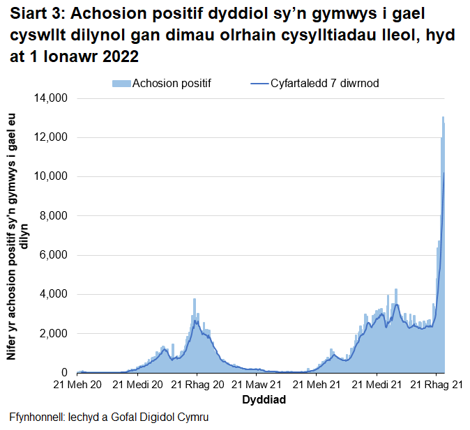Yn nhrefn maint, mae uchafbwyntiau’n digwydd y Ionawr 2022, Medi/Hydref 2021, Rhagfyr 2020/Ionawr 2021, Rhagfyr 2021 a Hydref 2020.