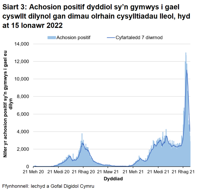 Yn nhrefn maint, mae uchafbwyntiau’n digwydd y Rhagfyr 2021/Ionawr 2022, Medi/Hydref 2021, Rhagfyr 2020/Ionawr 2021 a Hydref 2020.