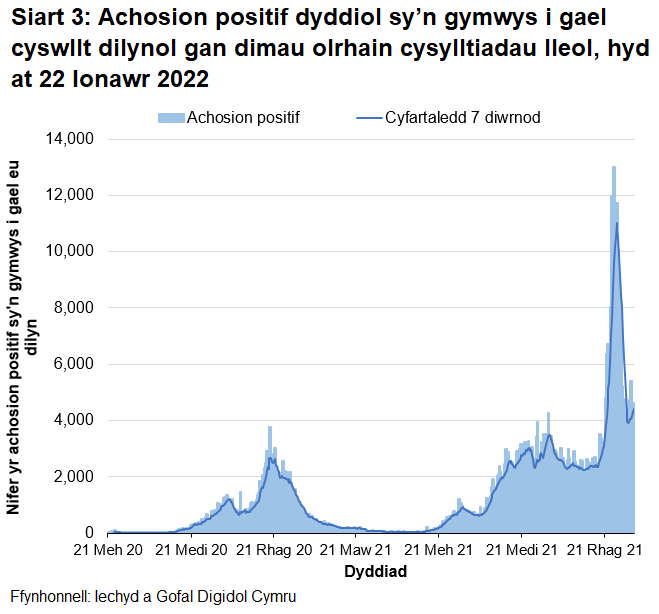 Yn nhrefn maint, mae uchafbwyntiau’n digwydd y Rhagfyr 2021/Ionawr 2022, Medi/Hydref 2021, Rhagfyr 2020/Ionawr 2021 a Hydref 2020.