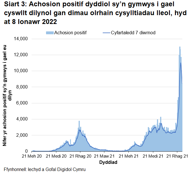 Yn nhrefn maint, mae uchafbwyntiau’n digwydd y Rhagfyr 2021/Ionawr 2022, Medi/Hydref 2021, Rhagfyr 2020/Ionawr 2021 a Hydref 2020.