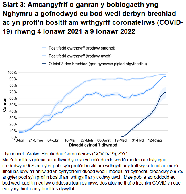 Mae'r siart yn dangos bod y gyfradd wrthgyrff, canran y bobl sy’n adrodd eu bod wedi cael o leiaf un dos o frechlyn COVID a’r rheini sydd wedi cael eu brechu’n llawn wedi aros yn uchel.