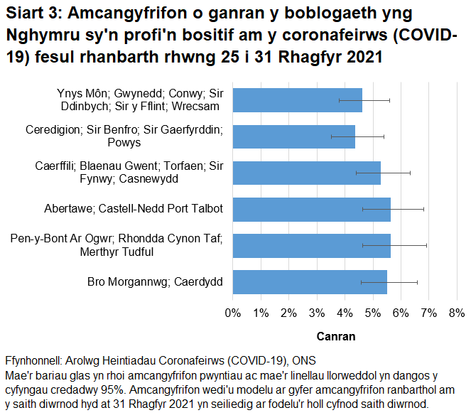 Siart yn dangos yr amcangyfrifon o ganran y boblogaeth yng Nghymru sy'n profi'n bositif am y coronafeirws (COVID-19) fesul rhanbarth rhwng 25  i 31 Rhagfyr 2021.