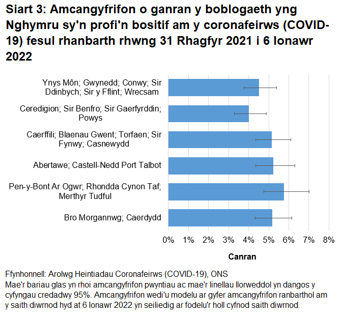 Siart yn dangos yr amcangyfrifon o ganran y boblogaeth yng Nghymru sy'n profi'n bositif am y coronafeirws (COVID-19) fesul rhanbarth rhwng 31 Rhagfyr 2021 i 6 Ionawr 2022.