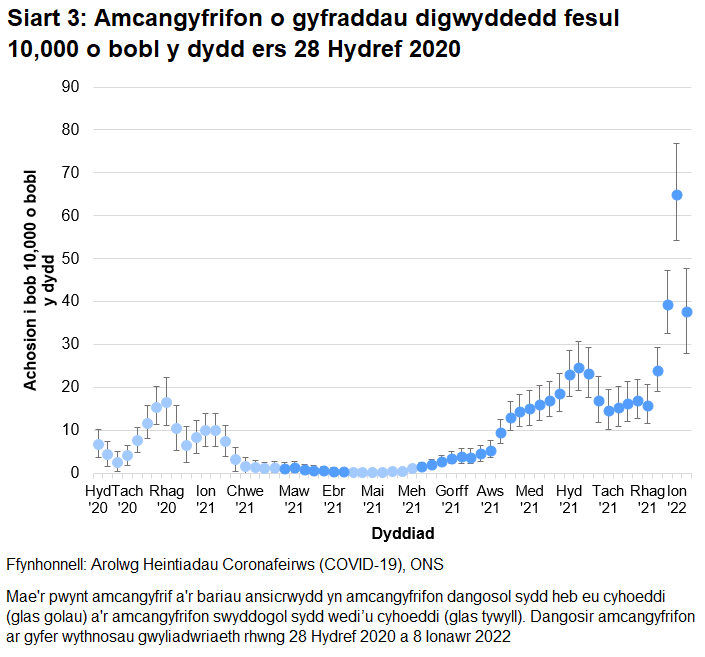 Mae'r siart yn dangos amcangyfrifon dangosol a swyddogol ar gyfer y gyfradd digwyddedd fesul 10,000 o bobl y dydd yng Nghymru ers 28 Hydref 2020. Gostyngodd y gyfradd digwyddedd o achosion newydd yn gyflym yn yr wythnos hyd at 8 Ionawr 2022.