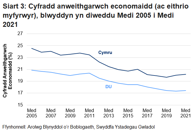 Mae'r gyfradd anweithgarwch economaidd (ac eithrio myfyrwyr) wedi bod yn gostwng yn raddol ers dechrau'r gyfres yng Nghymru a'r DU. Mae cyfradd Cymru bob amser wedi bod yn uwch na chyfradd y DU, er i’r bwlch leihau tan 2020 cyn effaith y pandemig coronafeirws.