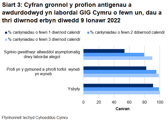 Hyd yn hyn, awdurdodwyd 82% o brofion torfol a chymunedol a gynhelir wyneb yn wyneb, 54% o brofion ategol, a 91% o brofion ysbyty o fewn un diwrnod.