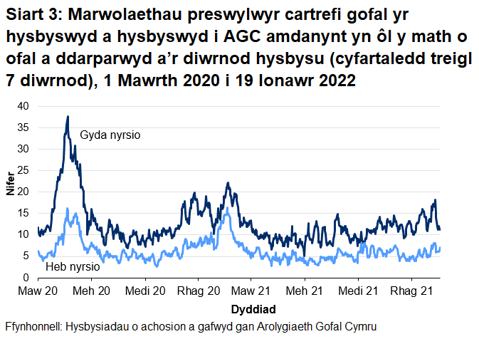 Mae Siart 3 yn dangos bod y cyfartaledd treigl 7 diwrnod o hysbysiadau o farwolaethau preswylwyr cartrefi gofal i oedolion a ddigwyddodd mewn cartrefi gofal â nyrsio wedi cyrraedd uchafbwynt o 37.6 ar 21 Ebrill 2020. Digwyddodd uchafbwynt lleol o 22.1 ar 21 Ionawr 2021.