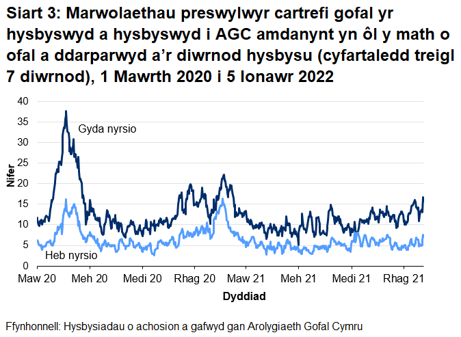 Mae Siart 3 yn dangos bod y cyfartaledd treigl 7 diwrnod o hysbysiadau o farwolaethau preswylwyr cartrefi gofal i oedolion a ddigwyddodd mewn cartrefi gofal â nyrsio wedi cyrraedd uchafbwynt o 37.6 ar 21 Ebrill 2020. Digwyddodd uchafbwynt lleol o 22.1 ar 21 Ionawr 2021.