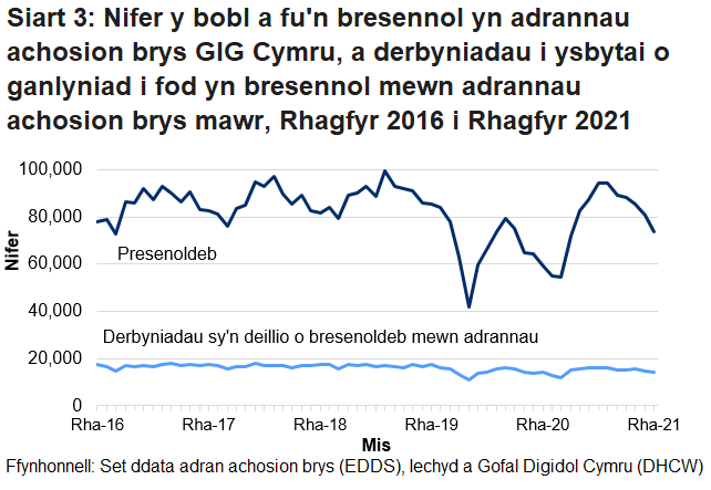 Mae nifer y bobl sy’n mynd i adrannau damweiniau ac achosion brys yn uwch ar y cyfan ym misoedd yr haf na’r gaeaf. Gellir hefyd gweld y gostyngiad yn nifer y bobl sy’n mynd i adrannau damweiniau ac achosion brys, oherwydd pandemig COVID-19.