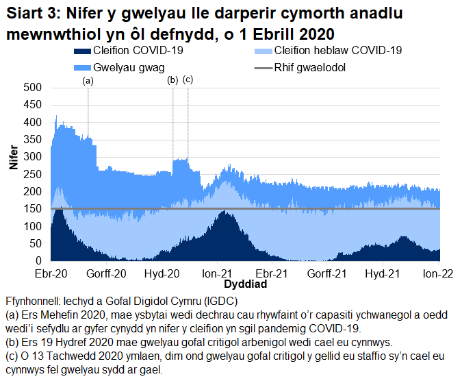 Mae Siart 3 yn dangos bod nifer y gwelyau â chymorth anadlu mewnwthiol a oedd yn cael eu defnyddio gan gleifion COVID-19, ar ôl cyrraedd brig ym mis Ebrill 2020, wedi cyrraedd pwynt uchel ar 12 Ionawr 2021 cyn gostwng eto.  Mae nifer y gwelyau goresgynnol sy'n cael eu meddiannu gan gleifion sy'n gysylltiedig â COVID-19 wedi bod yn cynyddu'n gyffredinol dros yr wythnos d ddiweddaraf.