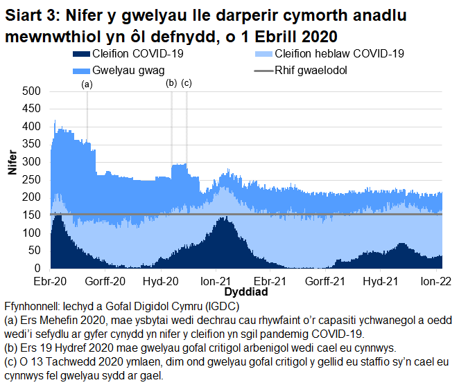 Mae Siart 3 yn dangos bod nifer y gwelyau â chymorth anadlu mewnwthiol a oedd yn cael eu defnyddio gan gleifion COVID-19, ar ôl cyrraedd brig ym mis Ebrill 2020, wedi cyrraedd pwynt uchel ar 12 Ionawr 2021 cyn gostwng eto.  Mae nifer y gwelyau goresgynnol sy'n cael eu meddiannu gan gleifion sy'n gysylltiedig â COVID-19 wedi amrywio dros yr wythnosau diwethaf.
