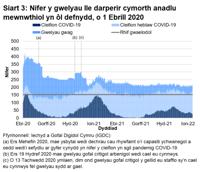 Mae Siart 3 yn dangos bod nifer y gwelyau â chymorth anadlu mewnwthiol a oedd yn cael eu defnyddio gan gleifion COVID-19, ar ôl cyrraedd brig ym mis Ebrill 2020, wedi cyrraedd pwynt uchel ar 12 Ionawr 2021 cyn gostwng eto.  Mae nifer y gwelyau goresgynnol sy'n cael eu meddiannu gan gleifion sy'n gysylltiedig â COVID-19 wedi amrywio dros yr wythnosau diwethaf.