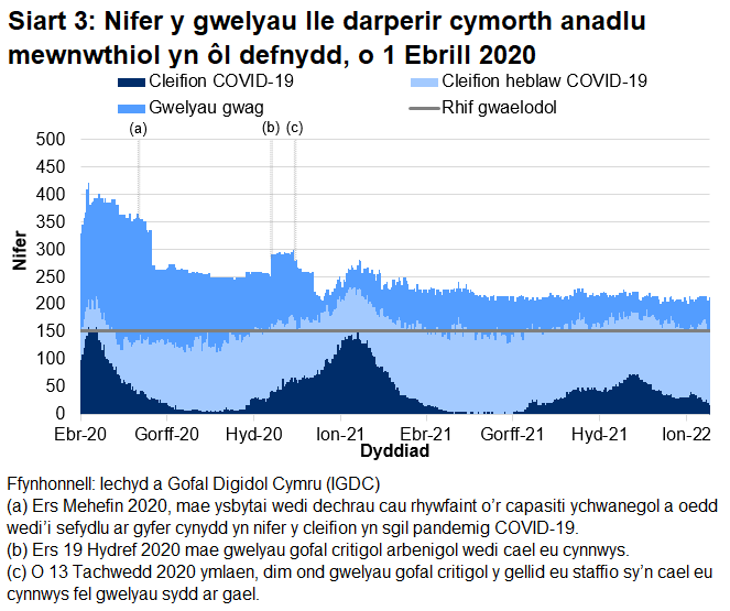 Mae Siart 3 yn dangos bod nifer y gwelyau â chymorth anadlu mewnwthiol a oedd yn cael eu defnyddio gan gleifion COVID-19, ar ôl cyrraedd brig ym mis Ebrill 2020, wedi cyrraedd pwynt uchel ar 12 Ionawr 2021 cyn gostwng eto.  Mae nifer y gwelyau mewnwthiol gyda chleifion sy'n gysylltiedig â COVID-19 wedi gostwng dros yr wythnosau diweddar.
