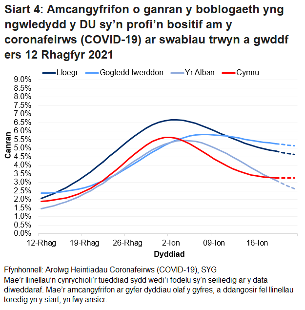 Mae'r siart yn dangos yr amcangyfrifon swyddogol ar gyfer canran y bobl a gafodd brofion positif drwy swabiau trwyn a gwddf o 12 Rhagfyr 2021 i 22 ionawr 2022 ar gyfer pedair gwlad y DU.