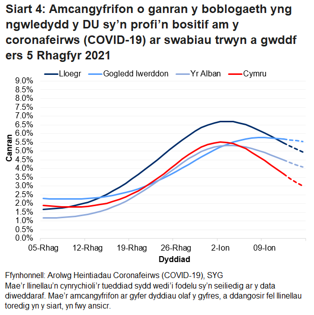 Mae'r siart yn dangos yr amcangyfrifon swyddogol ar gyfer canran y bobl a gafodd brofion positif drwy swabiau trwyn a gwddf o 5 Rhagfyr 2021 i 15 ionawr 2022 ar gyfer pedair gwlad y DU.