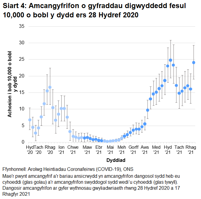 Mae'r siart yn dangos amcangyfrifon dangosol a swyddogol ar gyfer y gyfradd digwyddedd fesul 10,000 o bobl y dydd yng Nghymru ers 28 Hydref 2020. Mae’r duedd o nifer yr achosion positif newydd yn gostwng yn yr wythnos hyd at 17 Rhagfyr 2021.