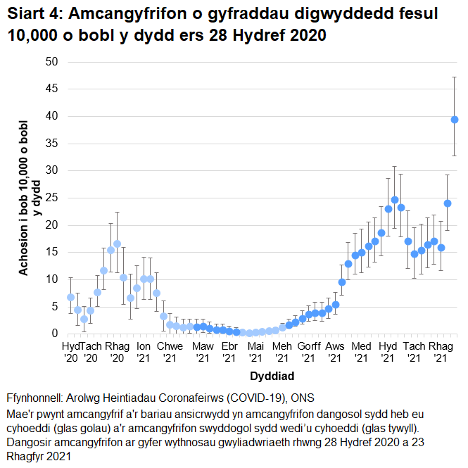 Mae'r siart yn dangos amcangyfrifon dangosol a swyddogol ar gyfer y gyfradd digwyddedd fesul 10,000 o bobl y dydd yng Nghymru ers 28 Hydref 2020. Cynyddodd y gyfradd digwyddedd o achosion newydd yn gyflym yn yr wythnos hyd at 23 Rhagfyr 2021.