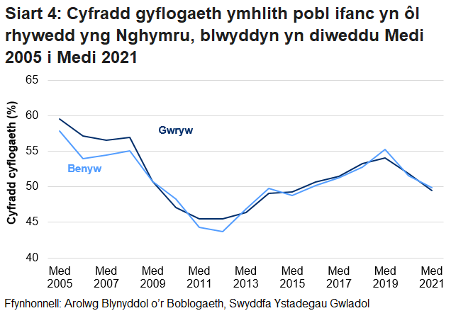 Mae'r gyfradd gyflogaeth ar gyfer pobl ifanc 16 i 24 oed yng Nghymru yn anwadal i'r ddau ryw, ond yn gyffredinol fe’i gwelwyd yn gostwng yn y dirwasgiad a chynyddu dros y 10 mlynedd diwethaf. Anaml y mae'r gyfradd yn wahanol rhwng dynion a menywod ac eithrio yn nechrau 2021 lle gwelwyd gostynngiad sylweddol ymhlith dynion.