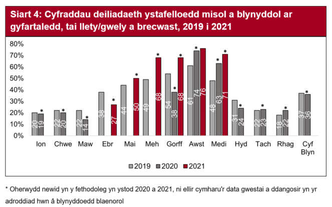 Gwnaeth deiliadaeth ystafelloedd barhau i gynyddu ym mis Gorffennaf, gydag Awst a Medi yn perfformio'n dda gydag Awst yn cyrraedd uchafbwynt ar 76% 