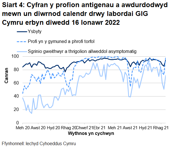Yn yr wythnos ddiwethaf, mae cyfran y profion a awdurdodwyd mewn un diwrnod calendr drwy labordai GIG Cymru wedi chynyddu ar gyfer profion ysbytai, ar gyfer sgrinio asymptomatig ac ar gyfer profion cymunedol a thorfol.