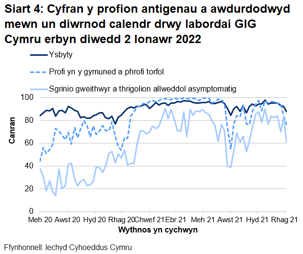Yn yr wythnos ddiwethaf, mae cyfran y profion a awdurdodwyd mewn un diwrnod calendr drwy labordai GIG Cymru wedi gostwng ar gyfer profion ysbytai, ar gyfer sgrinio asymptomatig ac ar gyfer profion cymunedol a thorfol.