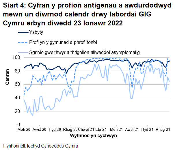 Yn yr wythnos ddiweddaraf, mae cyfran y profion a awdurdodwyd mewn un diwrnod calendr drwy labordai GIG Cymru wedi gostwng ar gyfer sgrinio asymptomatig lloeren ac hefyd ar gyfer phrofion cymunedol a màs ond wedi aros ar yr un lefel ar gyfer profion ysbytai.