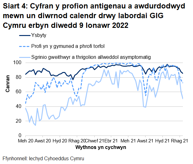 Yn yr wythnos ddiwethaf, mae cyfran y profion a awdurdodwyd mewn un diwrnod calendr drwy labordai GIG Cymru wedi gostwng ar gyfer profion ysbytai, ar gyfer sgrinio asymptomatig ac ar gyfer profion cymunedol a thorfol.