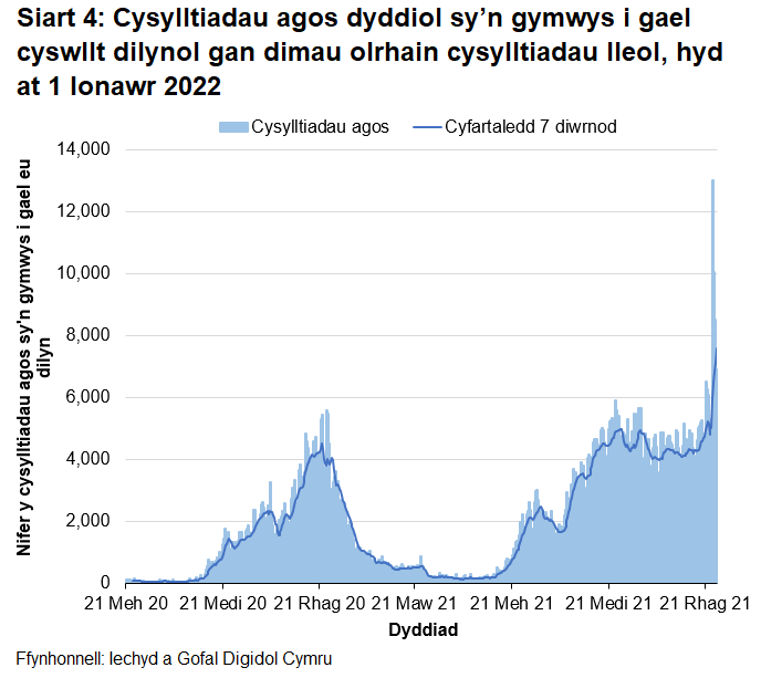 Yn nhrefn maint, mae uchafbwyntiau’n digwydd y Ionawr 2022, Medi/Hydref 2021, Rhagfyr 2021, Rhagfyr 2020/Ionawr 2021, Gorffennaf 2021 a Hydref 2020.
