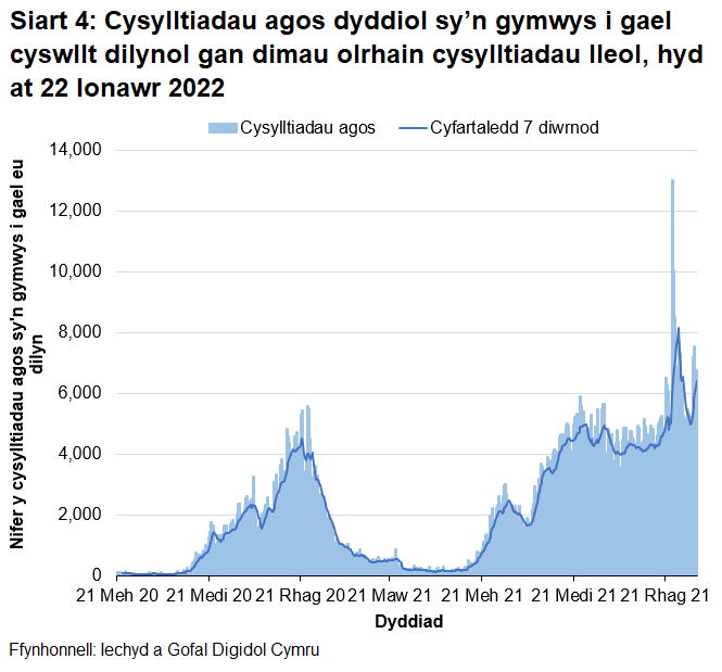 Yn nhrefn maint, mae uchafbwyntiau’n digwydd y Rhagfyr 2021/Ionawr 2022, Medi/Hydref 2021, Rhagfyr 2020/Ionawr 2021, Gorffennaf 2021 a Hydref 2020.
