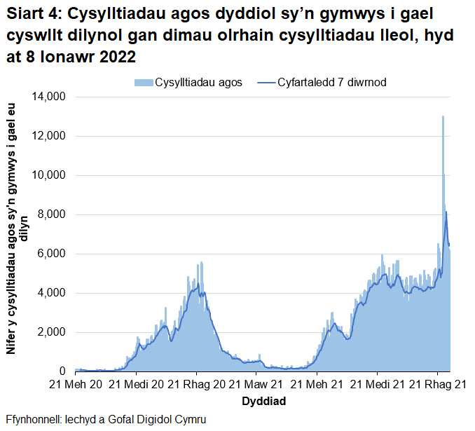 Yn nhrefn maint, mae uchafbwyntiau’n digwydd y Rhagfyr 2021/Ionawr 2022, Medi/Hydref 2021, Rhagfyr 2020/Ionawr 2021, Gorffennaf 2021 a Hydref 2020.
