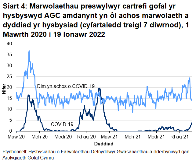 Mae Siart 4 yn dangos bod y cyfartaledd treigl 7 niwrnod o hysbysiadau o farwolaethau sy'n gysylltiedig â COVID-19 o breswylwyr cartrefi gofal i oedolion wedi cyrraedd 17 ar 21 Ebrill 2020 ac yna'n gostwng i lefelau isel. Cynyddodd nifer cyfartalog yr hysbysiadau o fis Hydref 2020 gan gyrraedd uchafbwynt o 20 ym mis Ionawr 2021 ac yna gostwng i lefelau isel eto.