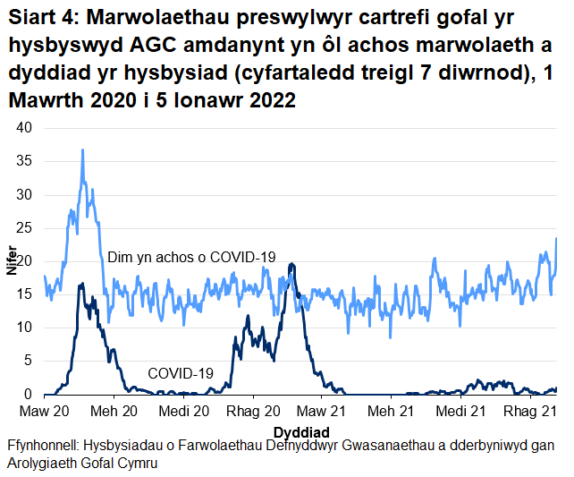 Mae Siart 4 yn dangos bod y cyfartaledd treigl 7 niwrnod o hysbysiadau o farwolaethau sy'n gysylltiedig â COVID-19 o breswylwyr cartrefi gofal i oedolion wedi cyrraedd 17 ar 21 Ebrill 2020 ac yna'n gostwng i lefelau isel. Cynyddodd nifer cyfartalog yr hysbysiadau o fis Hydref 2020 gan gyrraedd uchafbwynt o 20 ym mis Ionawr 2021 ac yna gostwng i lefelau isel eto.