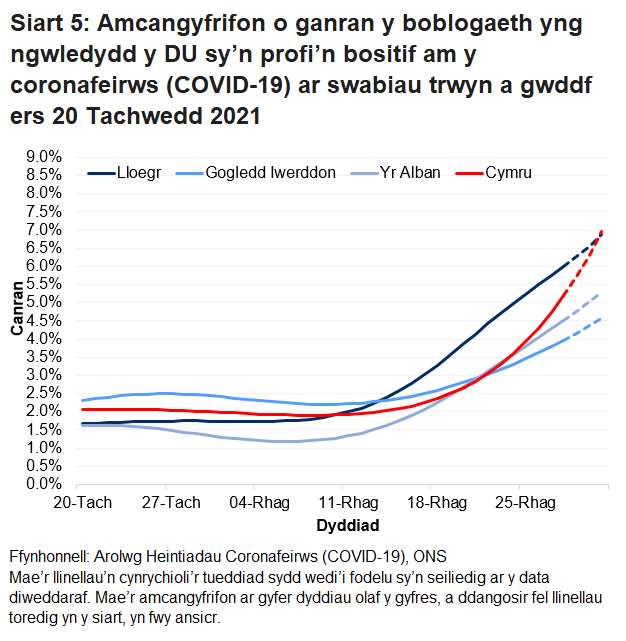 Mae'r siart yn dangos yr amcangyfrifon swyddogol ar gyfer canran y bobl a gafodd brofion positif drwy swabiau trwyn a gwddf o 20 Tachwedd i 31 Rhagfyr 2021 ar gyfer pedair gwlad y DU.