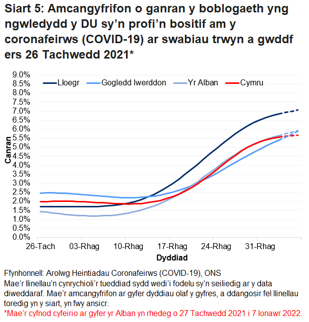 Mae'r siart yn dangos yr amcangyfrifon swyddogol ar gyfer canran y bobl a gafodd brofion positif drwy swabiau trwyn a gwddf o 26 Tachwedd 2021 i 6 ionawr 2022 ar gyfer pedair gwlad y DU.