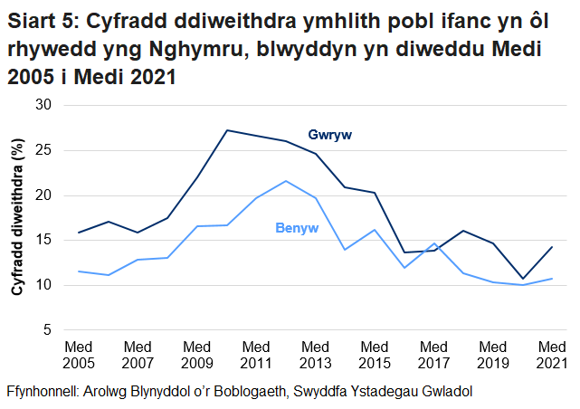 Mae'r gyfradd ddiweithdra ymhlith pobl ifanc 16 i 24 oed yng Nghymru yn anwadal i'r ddau ryw ond yn gyffredinol mae wedi gostwng ers y dirwasgiad. Mae'r bwlch rhwng cyfradd dynion a menywod hefyd wedi lleihau dros y 10 mlynedd diwethaf.
