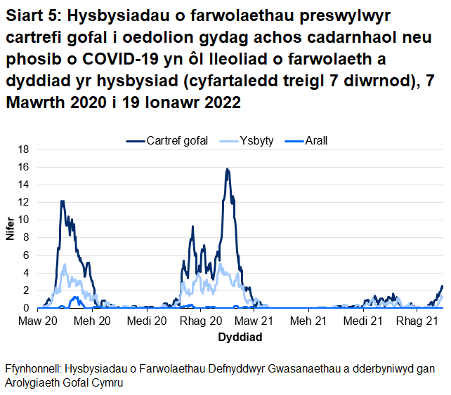 Mae Siart 5 yn dangos bod cyfartaledd treigl yr hysbysiadau o farwolaethau sy'n gysylltiedig â COVID-19 o breswylwyr cartrefi gofal i oedolion wedi cynyddu o fis Hydref 2020 ac wedi cyrraedd uchafbwynt ym mis Ionawr 2021 ar gyfer marwolaethau mewn cartrefi gofal ac ysbytai. Cyrhaeddodd nifer cyfartalog y marwolaethau mewn cartrefi gofal uchafbwynt o 16 ym mis Ionawr 2021 a chyrhaeddodd 12 ym mis Ebrill 2020. Cyrhaeddodd nifer cyfartalog y marwolaethau mewn ysbytai uchafbwynt o 5 ym mis Ionawr 2021 ac Ebrill