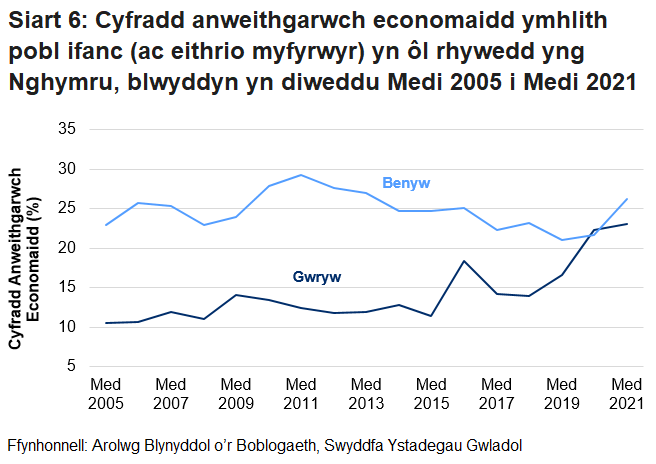 Yn gyffredinol, mae'r gyfradd anweithgarwch economaidd (ac eithrio myfyrwyr) ar gyfer menywod 16 i 24 oed yng Nghymru wedi gostwng drwy gydol y gyfres. Mae’r gyfradd gwrywaidd ar y llaw arall ar y cyfan wedi cynyddu. Yn y flwyddyn a ddaeth i ben ym mis Medi 2020, gostyngodd y gyfradd menywod yn is na'r gyfradd gwrywaidd am y tro cyntaf erioed yn y gyfres.