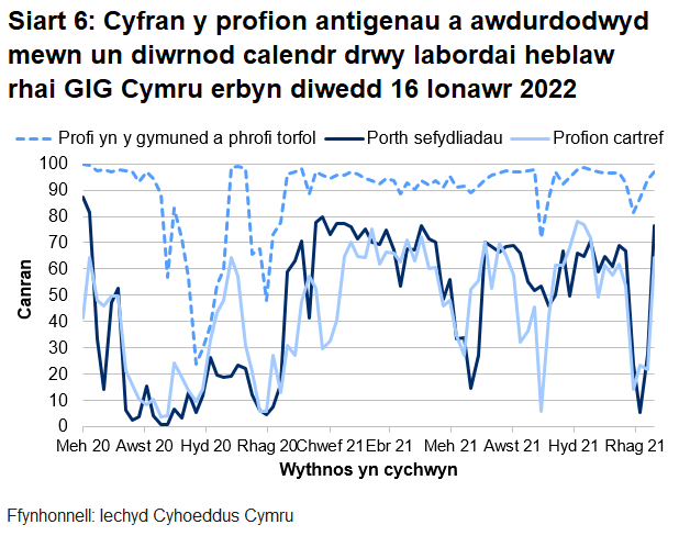 Dychwelwyd 76% o brofion porthol sefydliadau, 64% o'r profion cartref a 97% o’r profion cymunedol mewn un diwrnod.